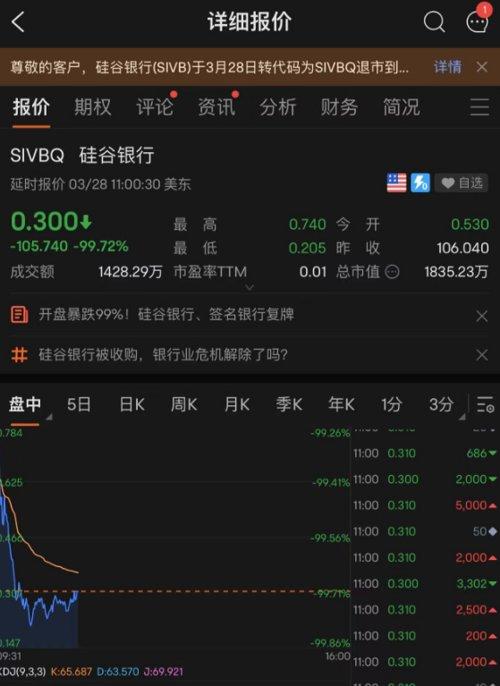硅谷银行股价“清零”