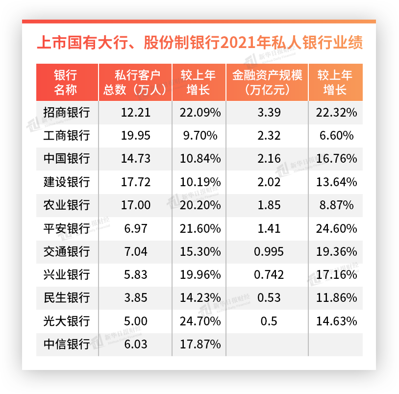 年报披露惊人数据：6家上市银行私人银行管理规模超过万亿