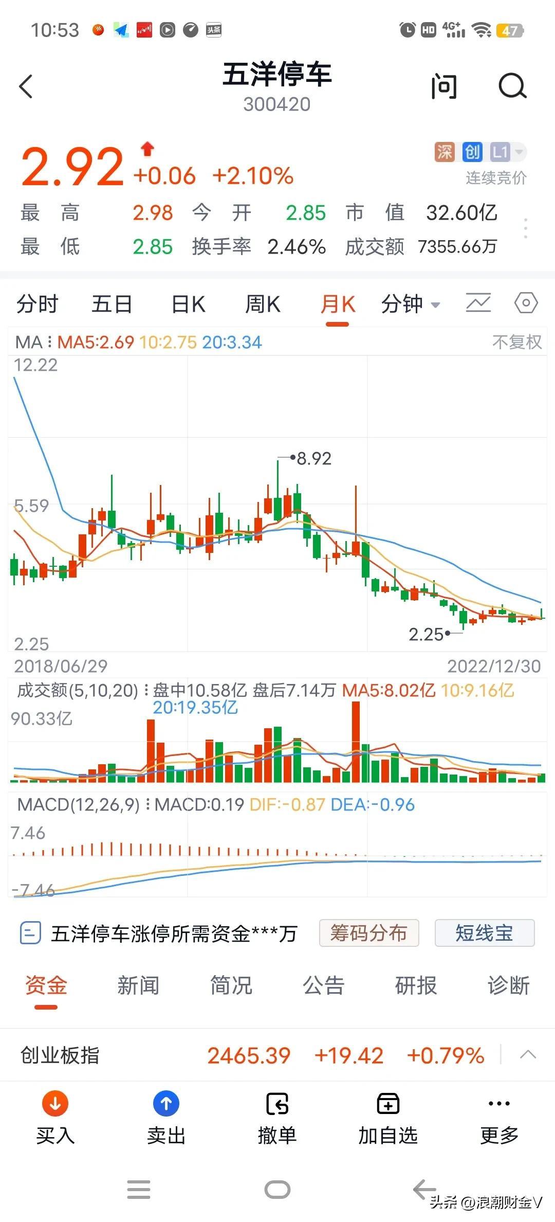 五次腰斩，78跌到2.25元，股价只剩渣渣了！还能玩吗？(图4)