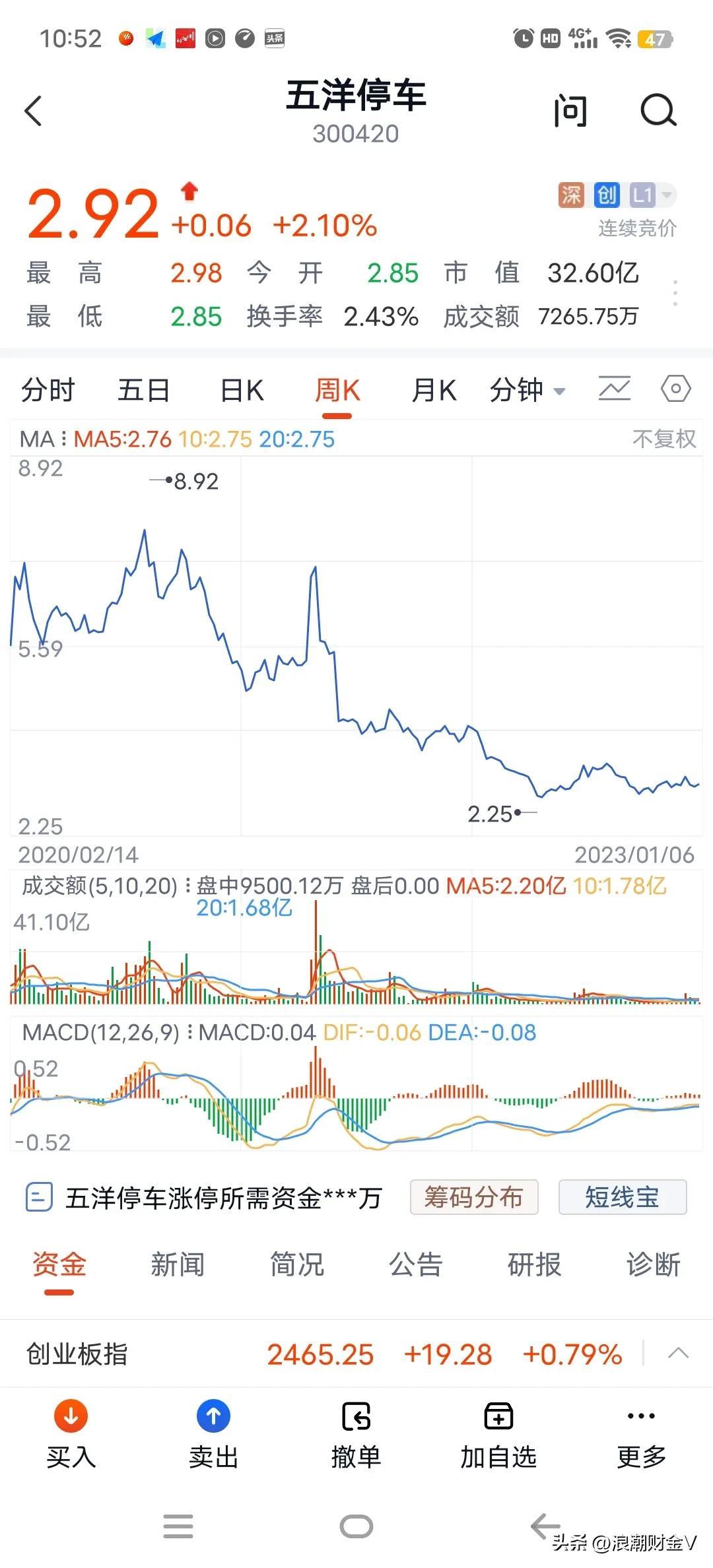 五次腰斩，78跌到2.25元，股价只剩渣渣了！还能玩吗？(图3)