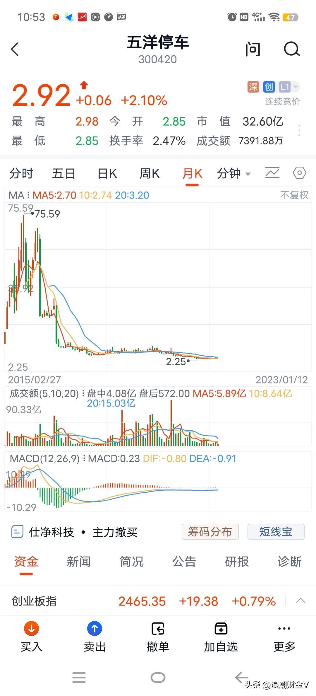 五次腰斩，78跌到2.25元，股价只剩渣渣了！还能玩吗？(图1)