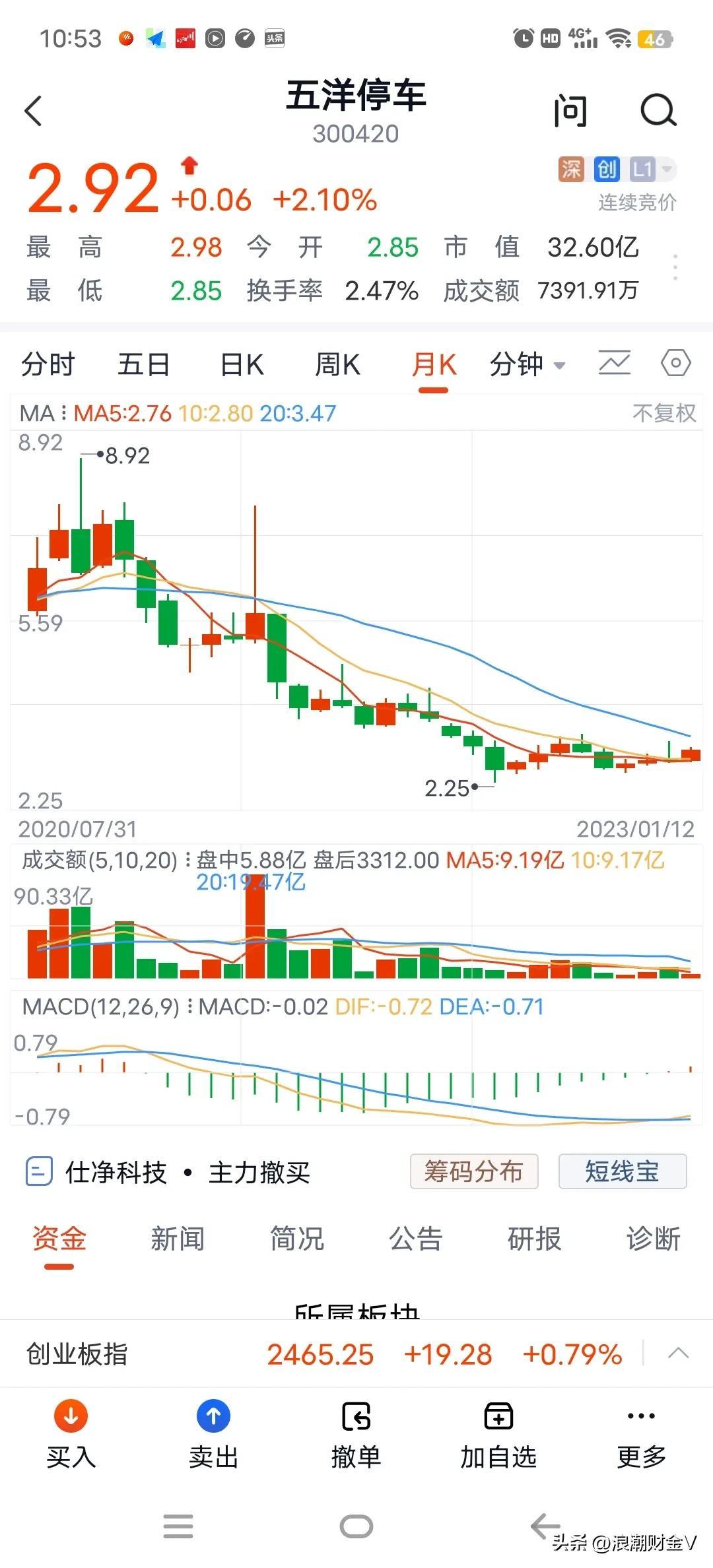 五次腰斩，78跌到2.25元，股价只剩渣渣了！还能玩吗？(图5)