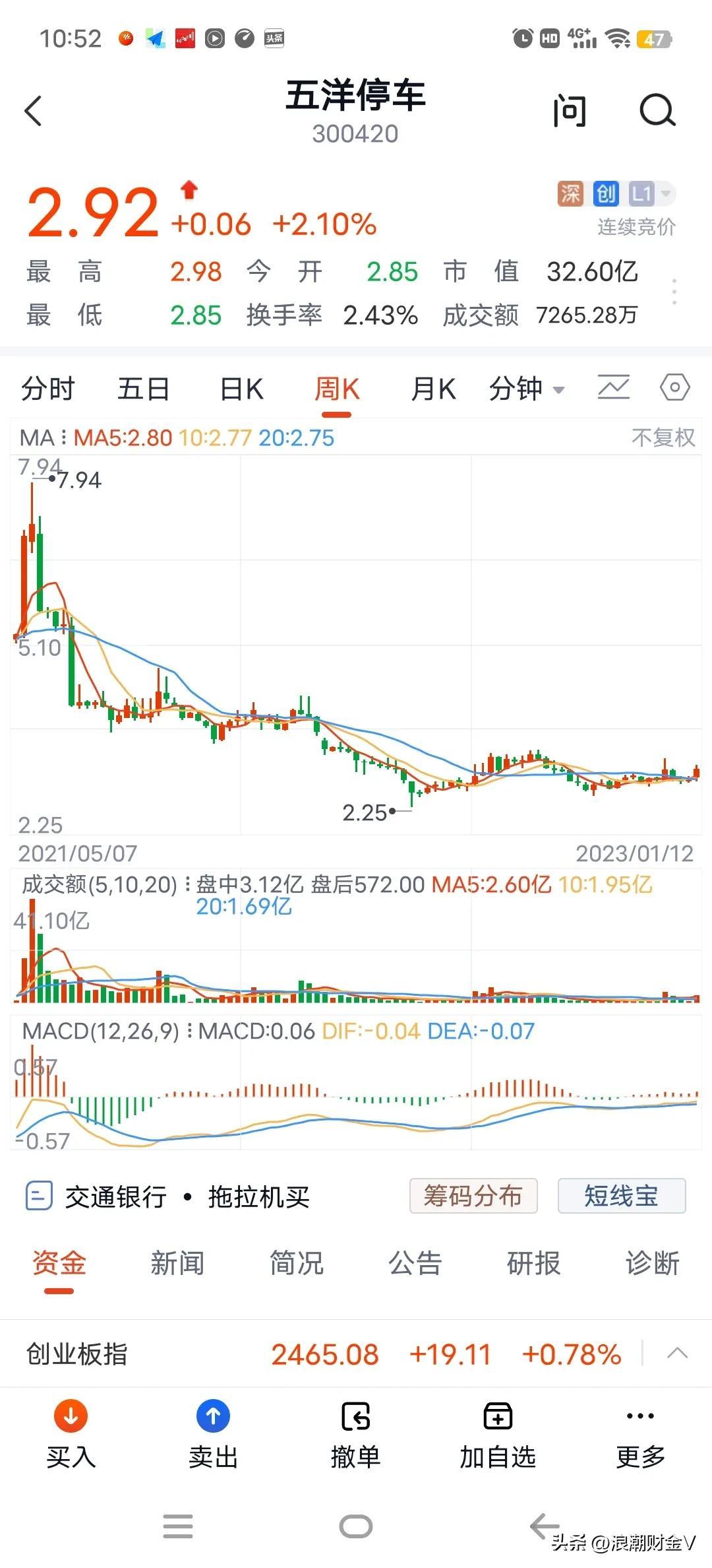 五次腰斩，78跌到2.25元，股价只剩渣渣了！还能玩吗？(图7)