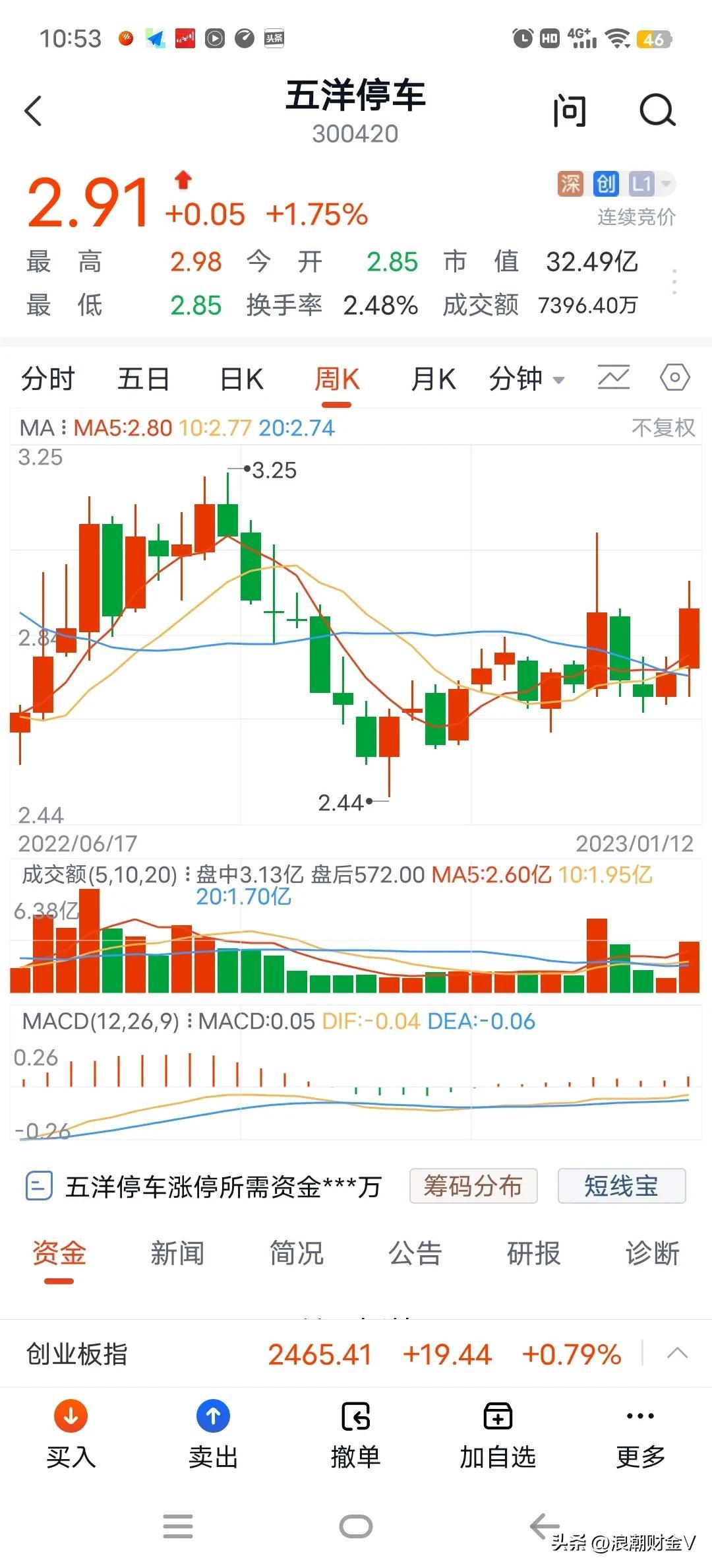 五次腰斩，78跌到2.25元，股价只剩渣渣了！还能玩吗？(图6)