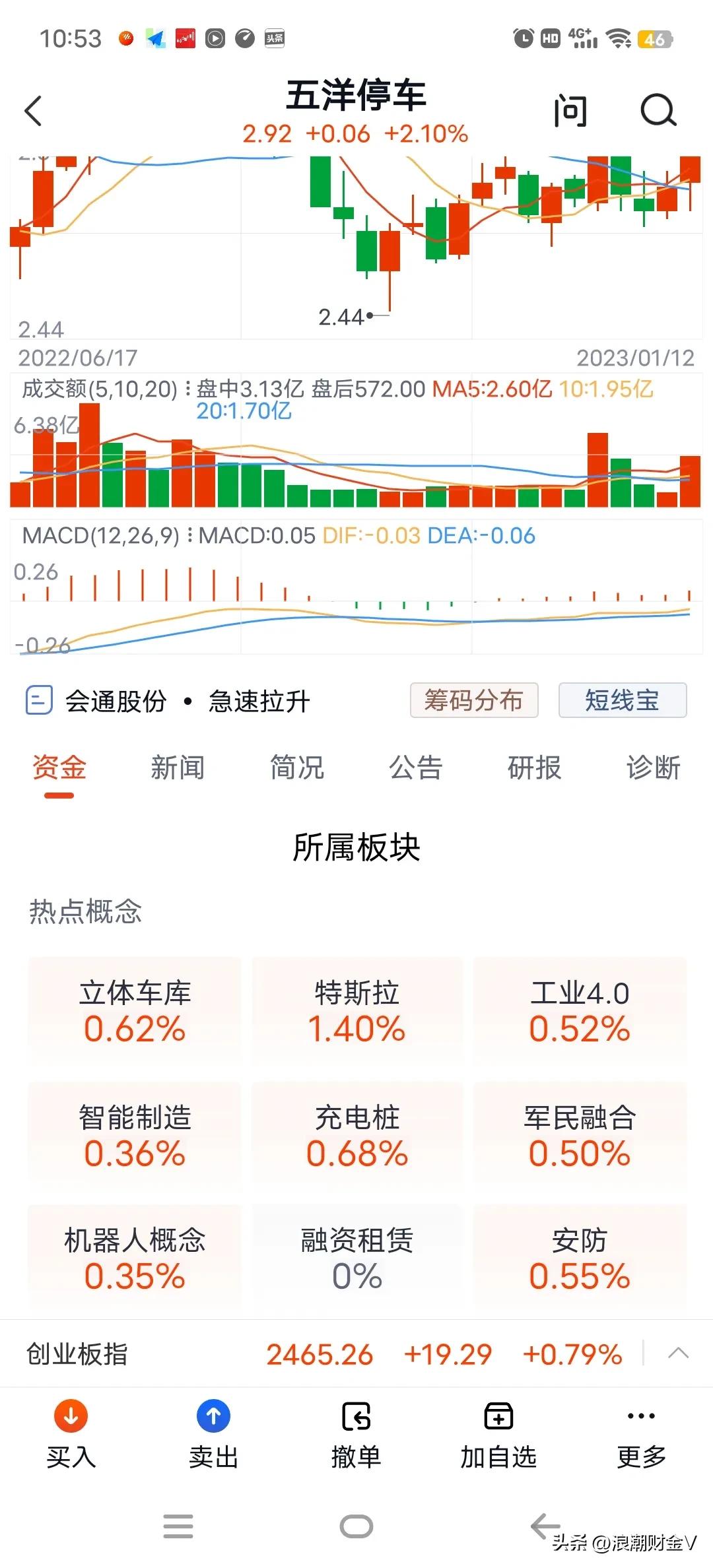 五次腰斩，78跌到2.25元，股价只剩渣渣了！还能玩吗？(图9)