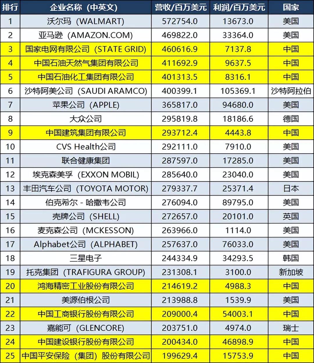 世界500强名单(图1)