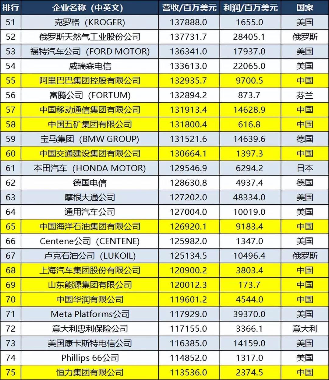 世界500强名单(图3)