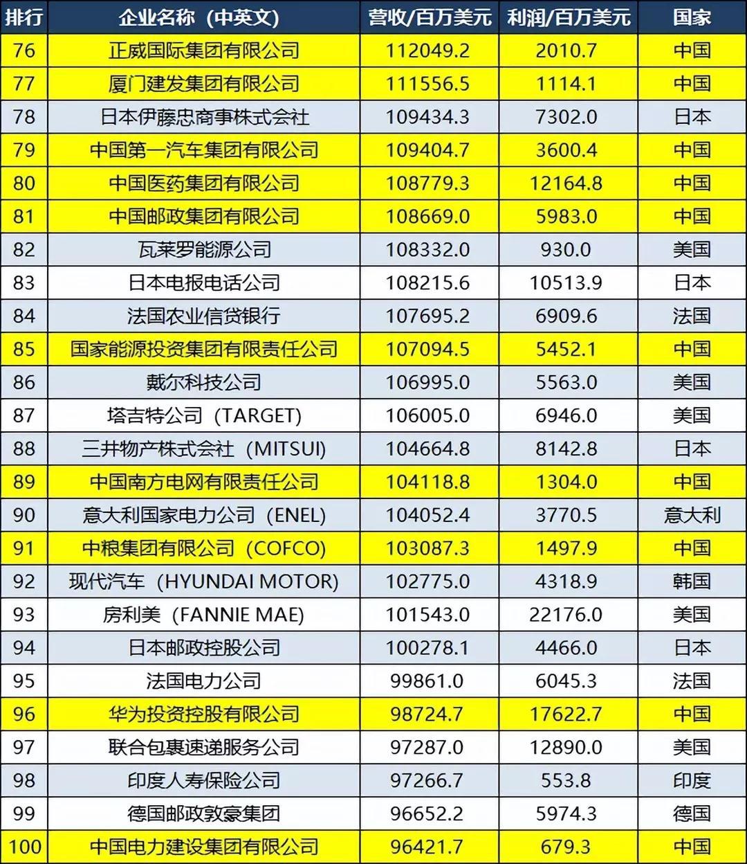 世界500强名单(图4)