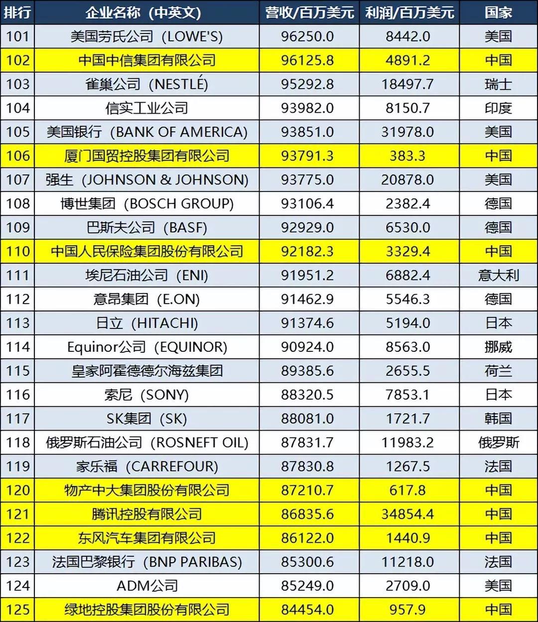 世界500强名单(图5)