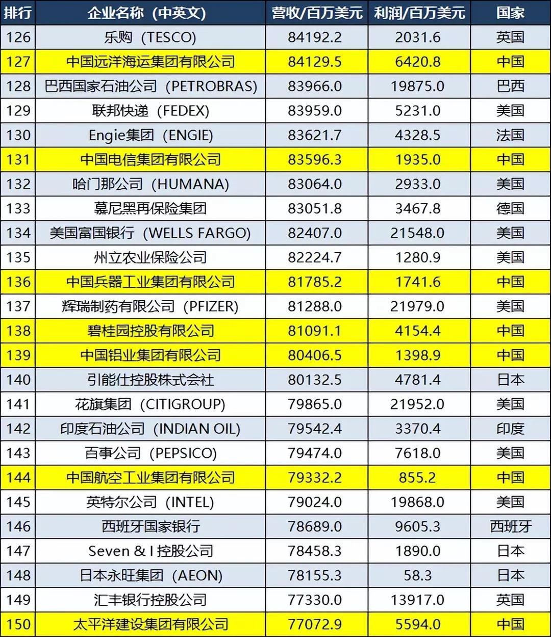 世界500强名单(图6)