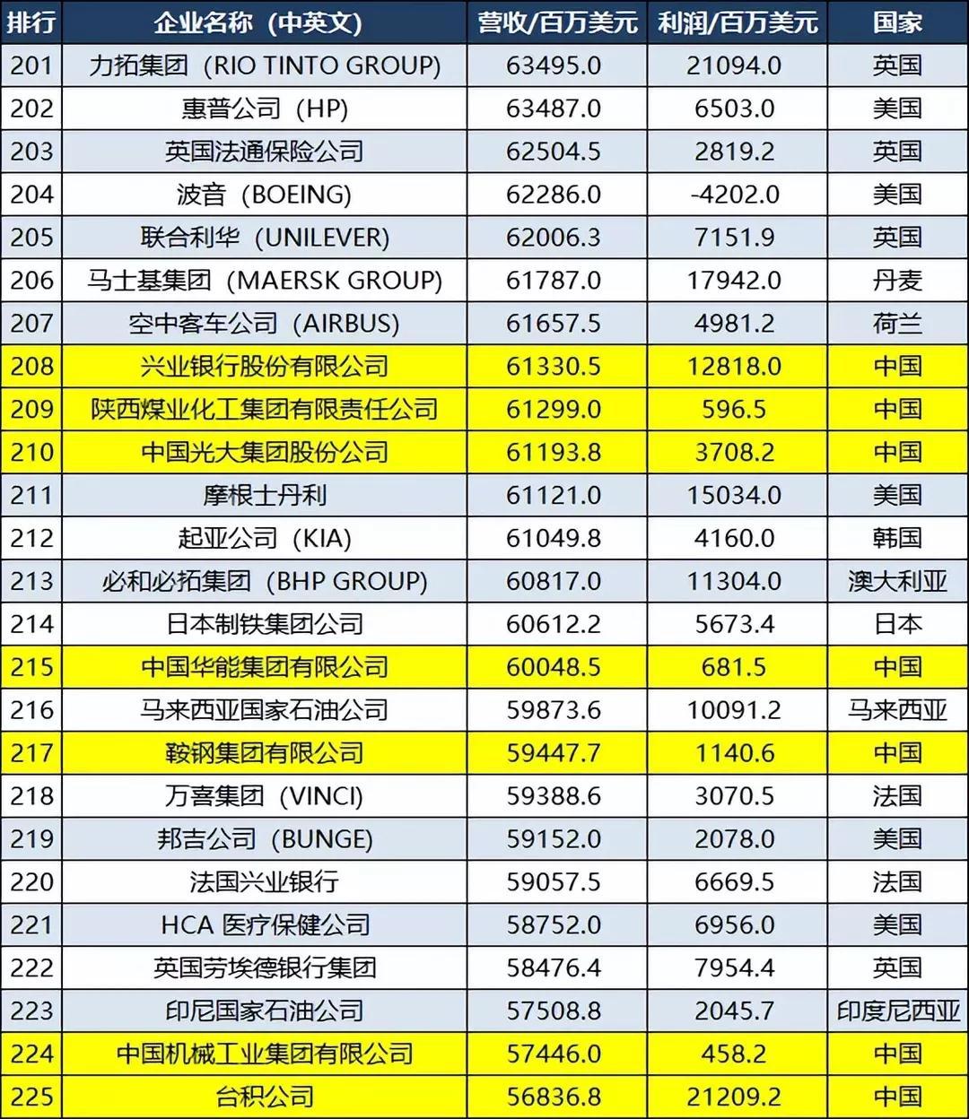 世界500强名单(图9)