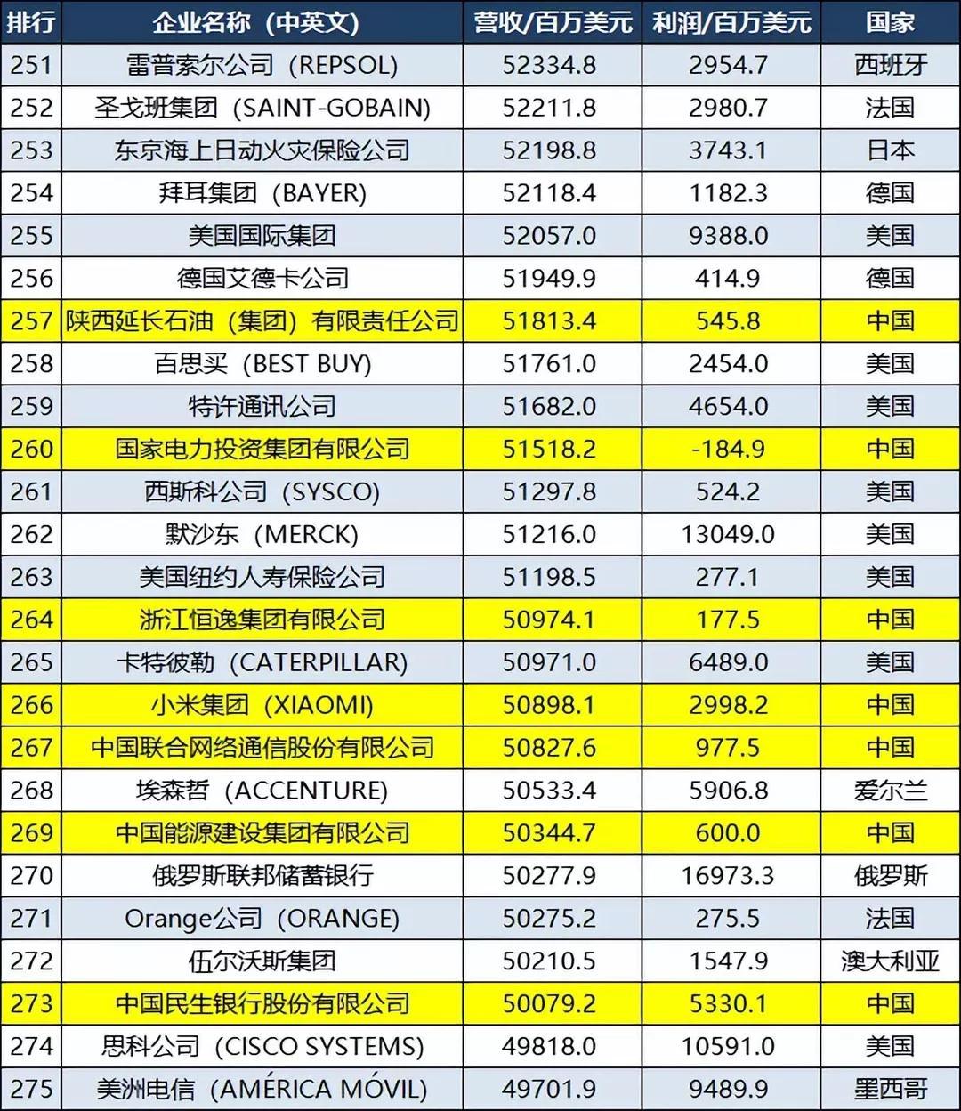 世界500强名单(图11)