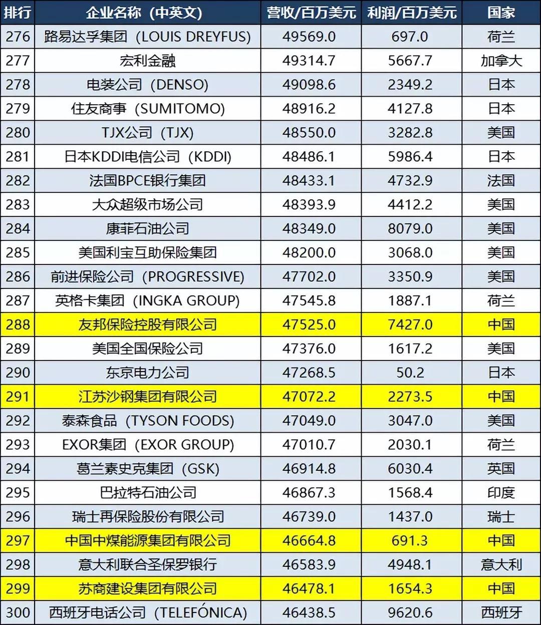 世界500强名单(图12)