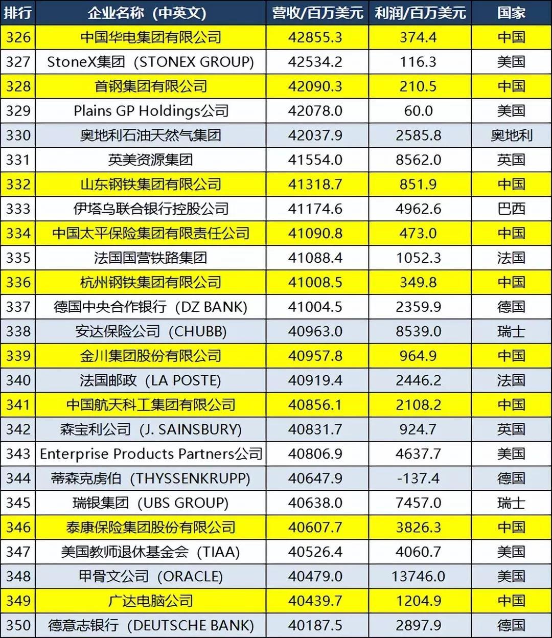 世界500强名单(图14)