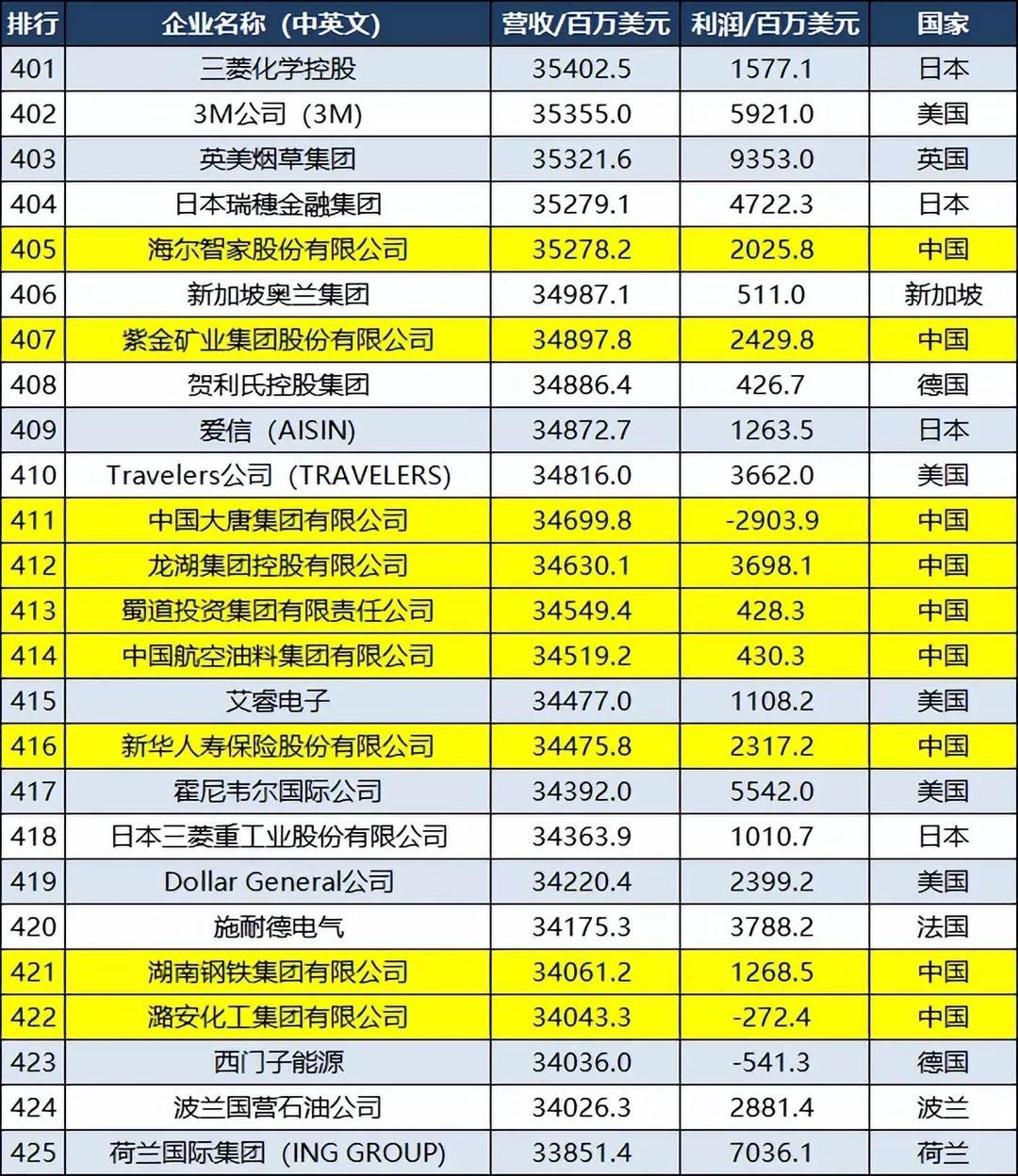 世界500强名单(图17)