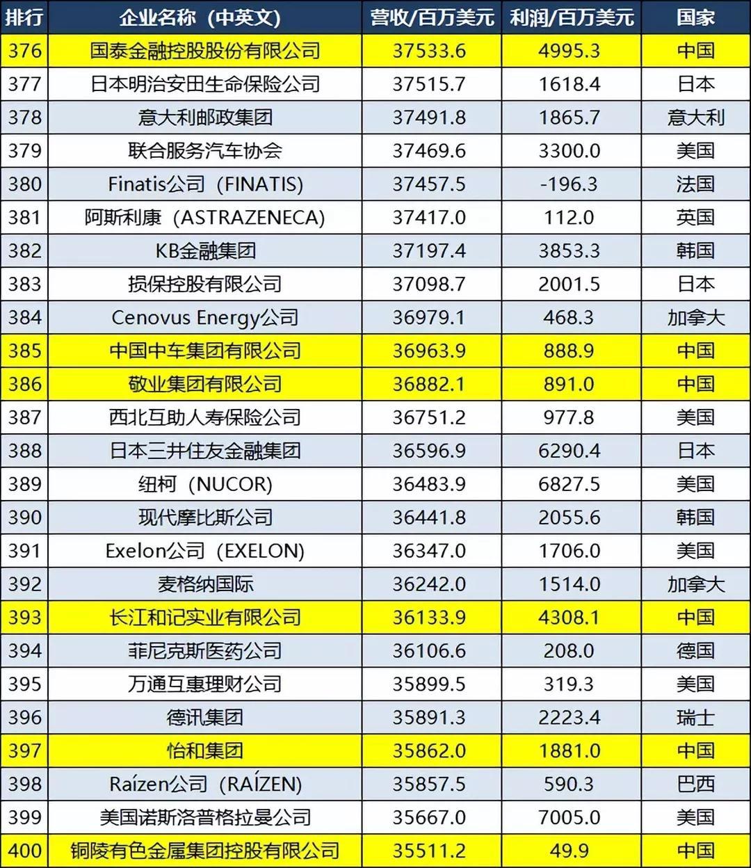 世界500强名单(图16)