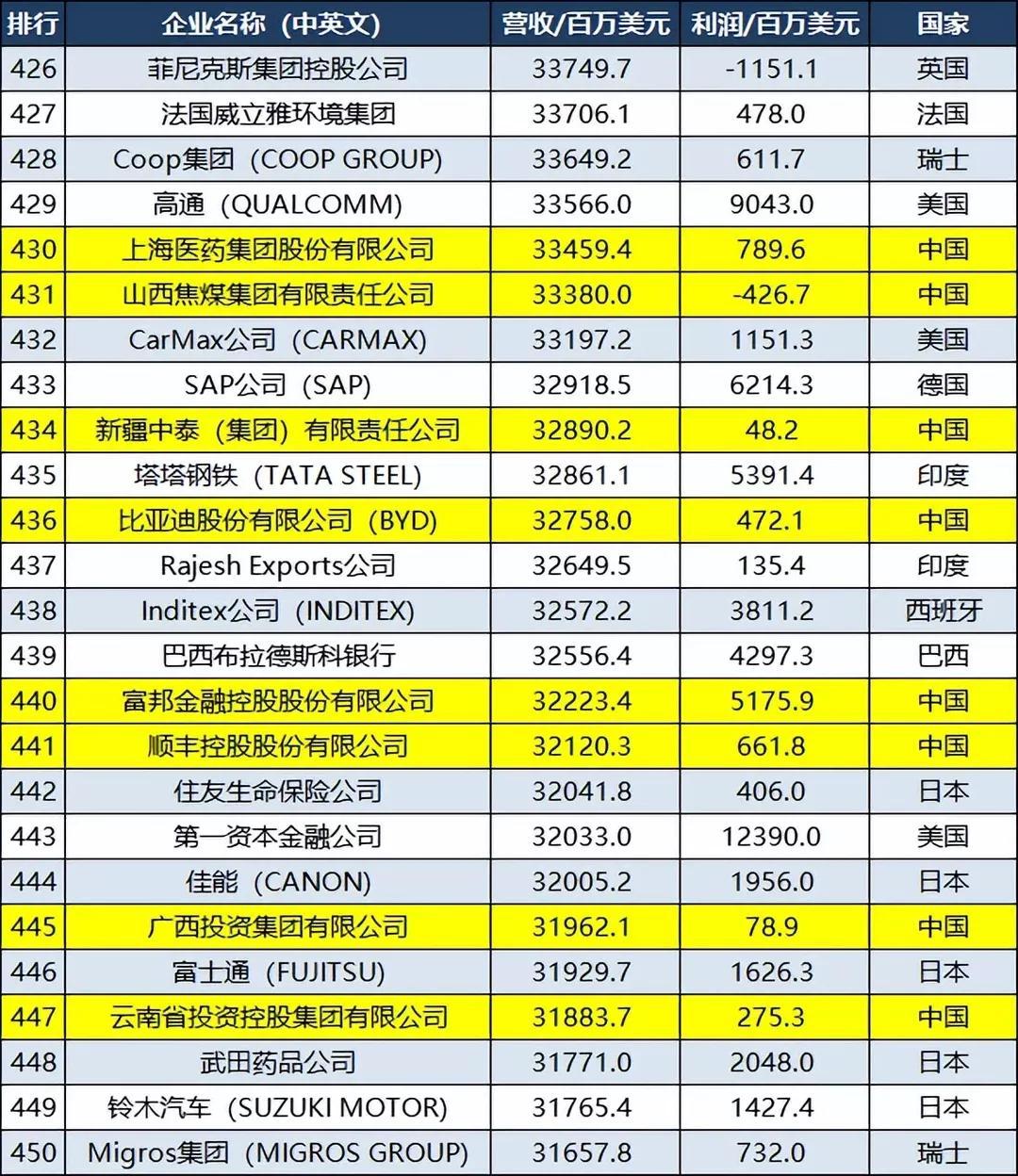 世界500强名单(图18)