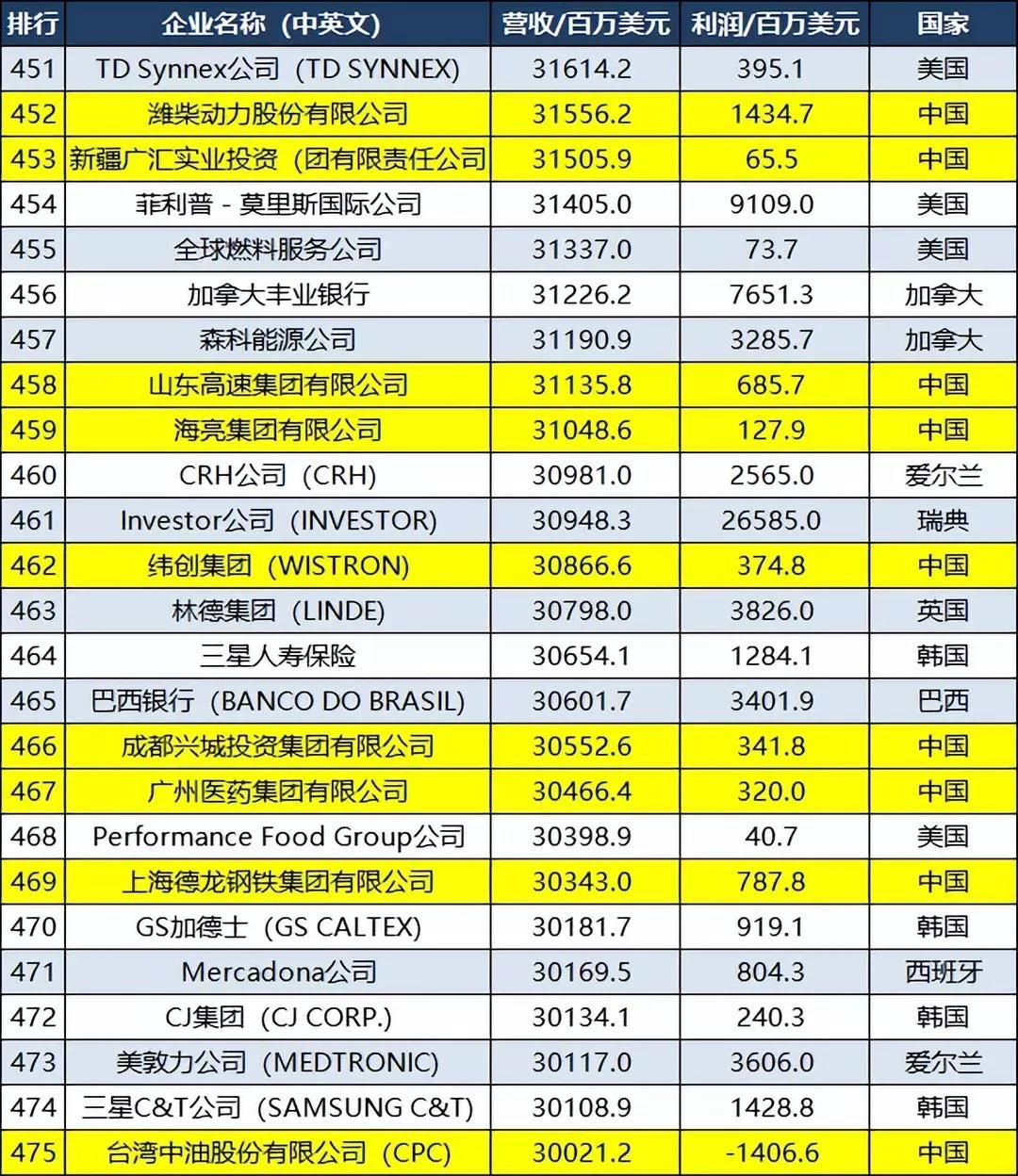 世界500强名单(图19)