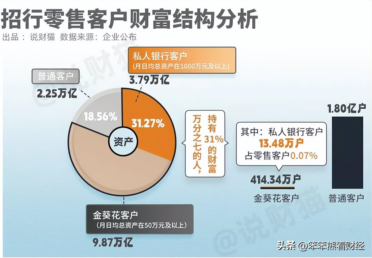 银行存款：羡慕！12家大型银行的私人银行户均资产超过1000万元(图2)