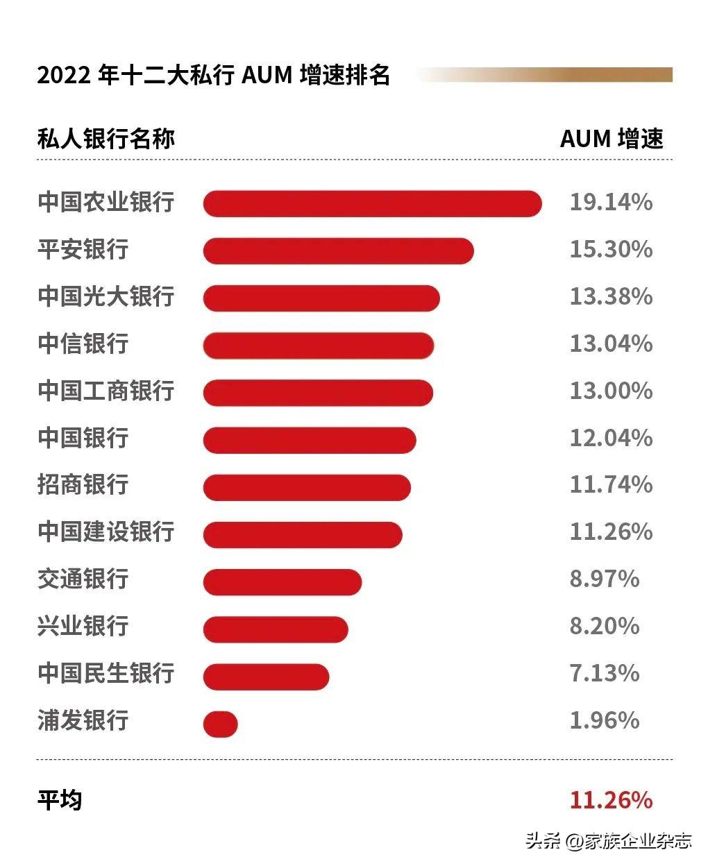 2022年中国十二大私人银行成绩单出炉(图2)