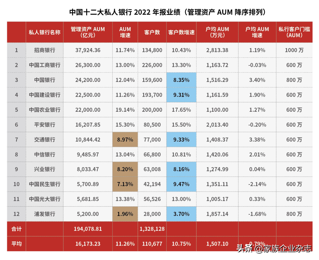 2022年中国十二大私人银行成绩单出炉