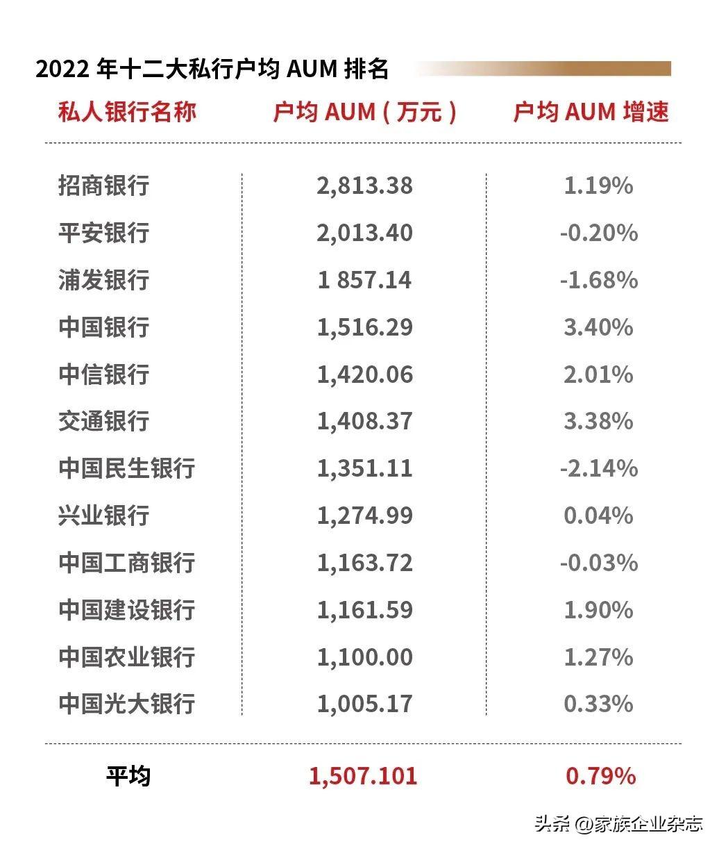 2022年中国十二大私人银行成绩单出炉(图5)