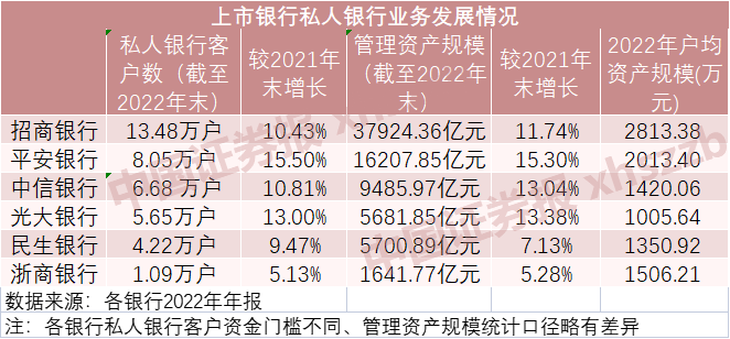 发展迅猛！私人银行客户“钞能力”曝光(图1)