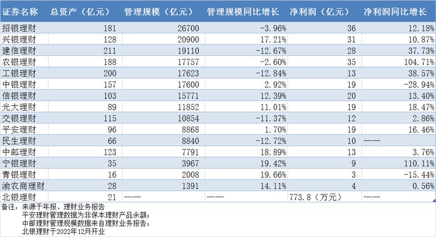 2022银行理财子“排行”出炉，招银理财很赚钱，农银理财成“黑马”