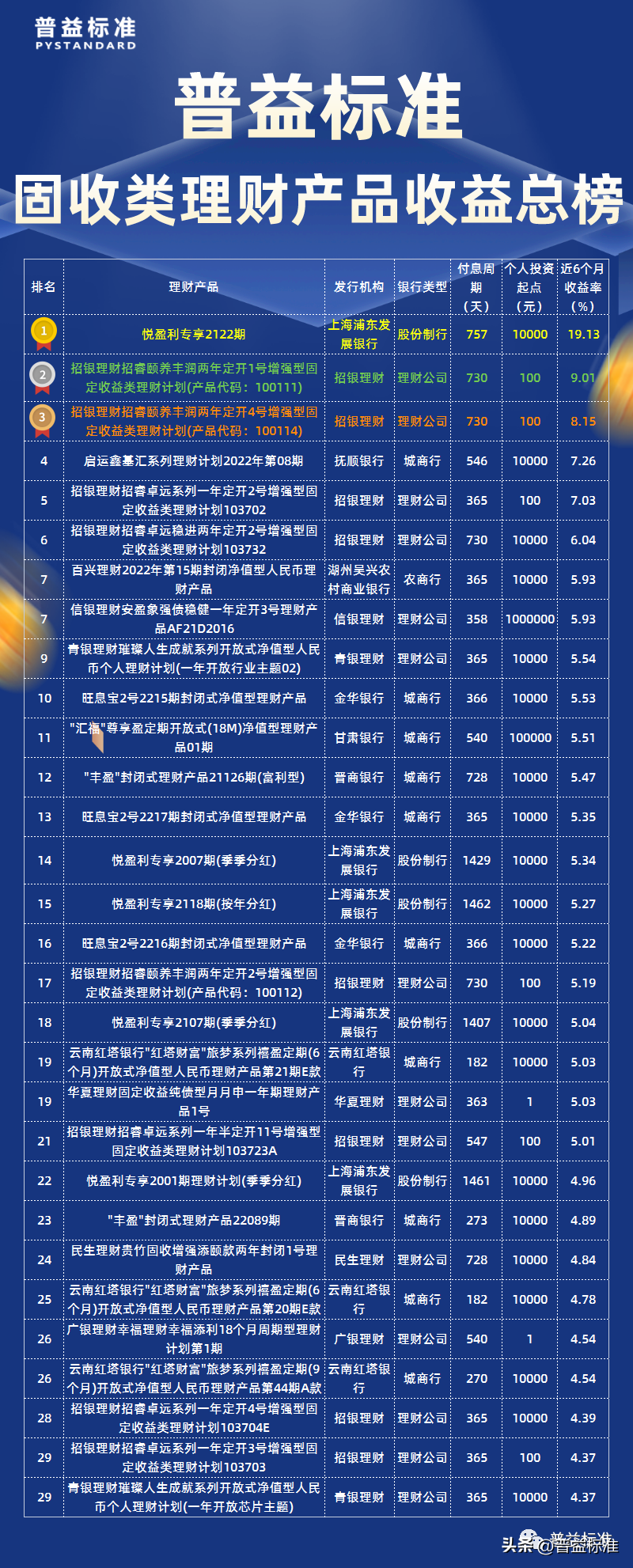 2023年3月固收类理财产品收益榜：理财公司占领半壁江山