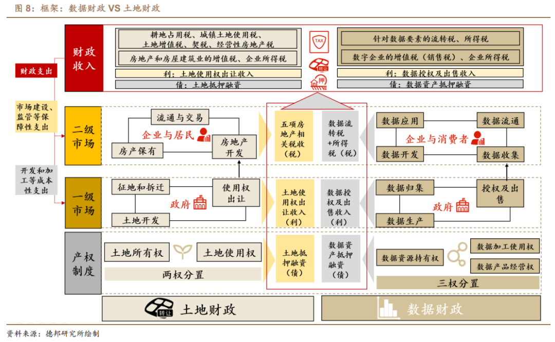 接棒土地财政的是数据财政、股权财政还是房地产税？(图7)