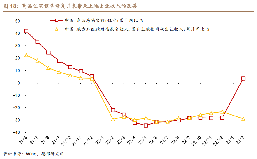 接棒土地财政的是数据财政、股权财政还是房地产税？(图18)