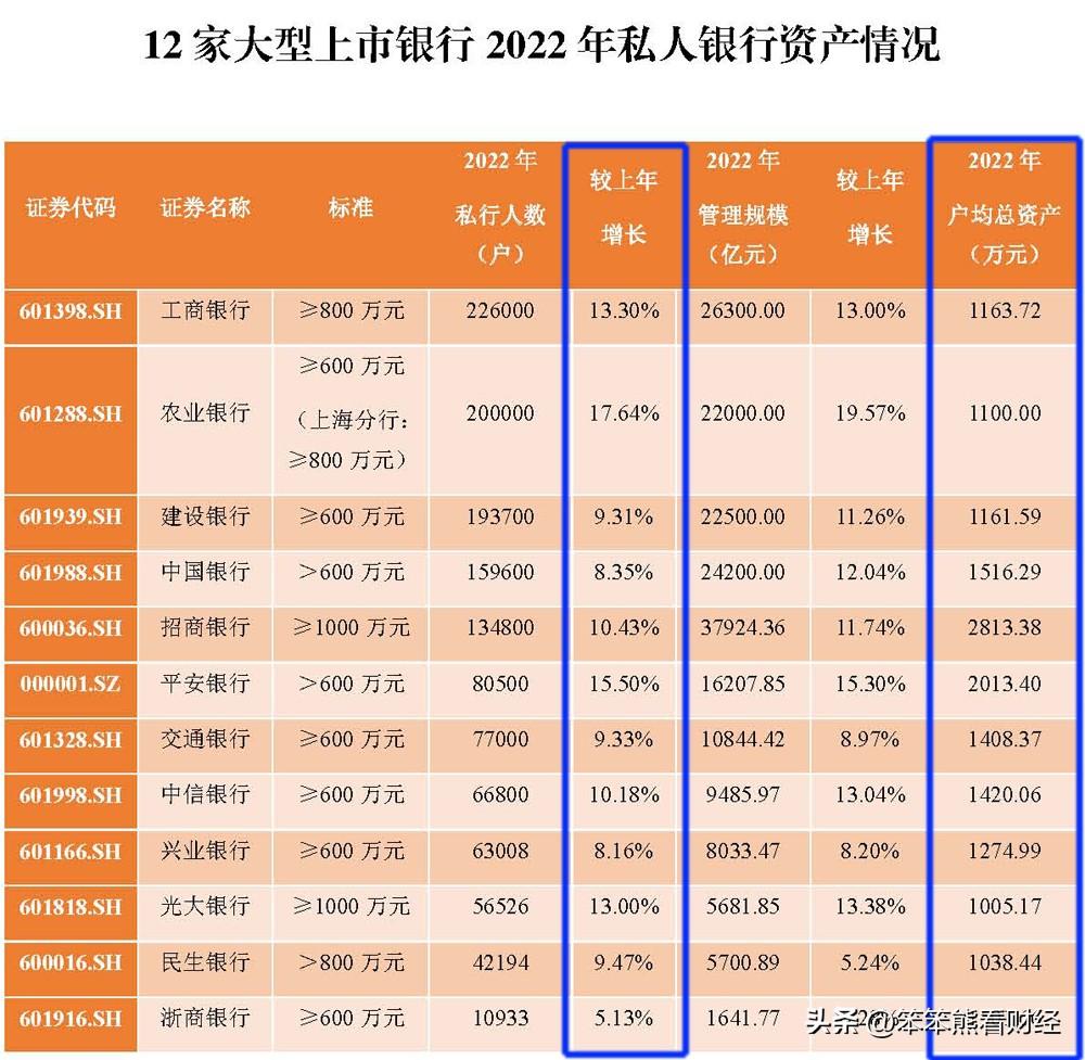 银行存款：羡慕！12家大型银行的私人银行户均资产超过1000万元(图3)