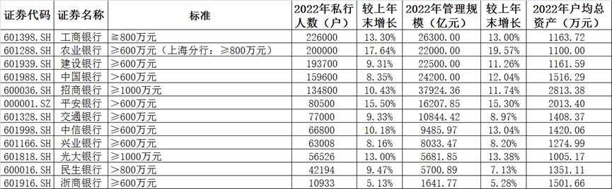 富人地图盘点！12家头部银行如何瓜分19万亿私行市场的？(图2)