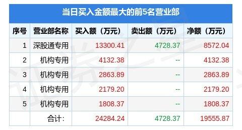 4月17日洲明科技（300232）龙虎榜数据：机构净买入9254.81万元，北向资金净买入8572.04万元(图1)