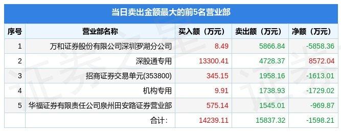 4月17日洲明科技（300232）龙虎榜数据：机构净买入9254.81万元，北向资金净买入8572.04万元(图2)