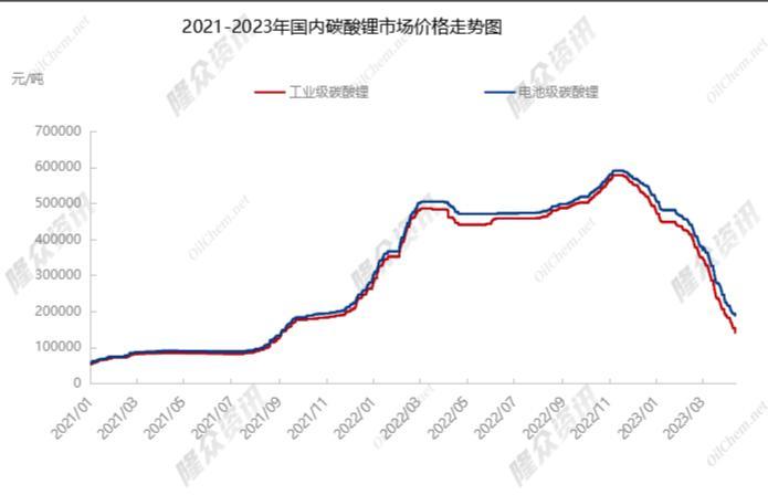 锂价自高位回落近7成，价格踩踏何时结束？(图1)