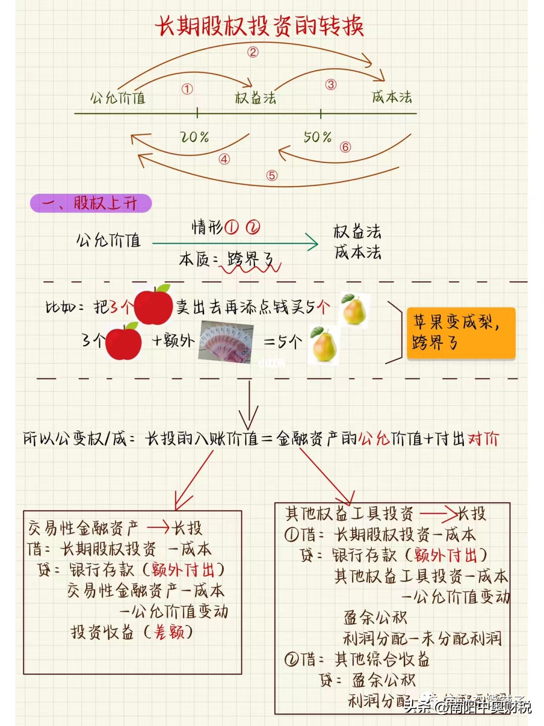 长期股权投资最全总结‼️长投看这个就够了(图4)