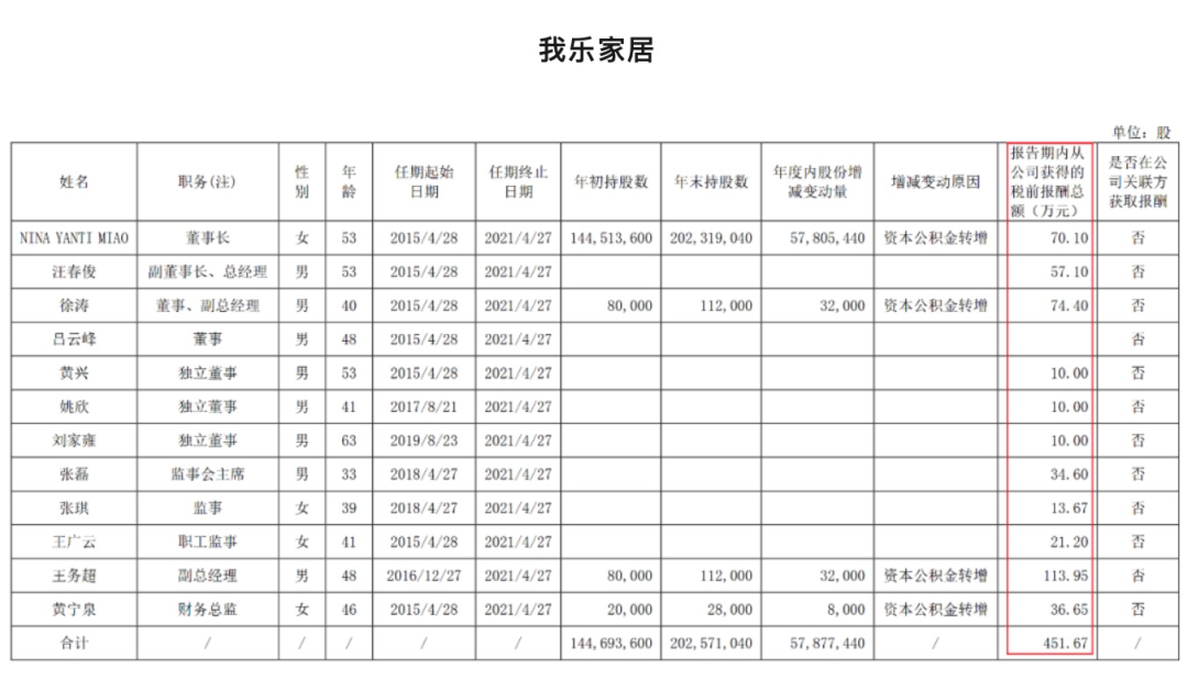 家居行业利润率最高的企业是谁？高管年薪多少？(图3)