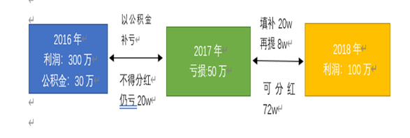 股权和分红权不是一回事？如何保障股权中的分红权？(图2)