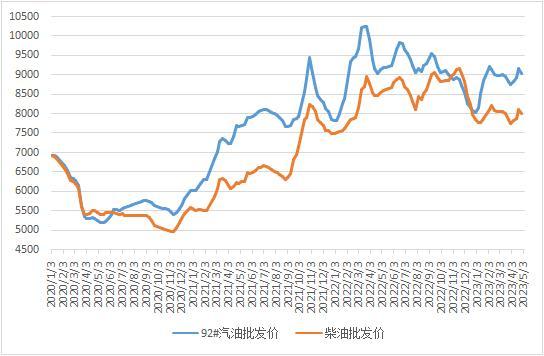 截至4月28日当周中国汽、柴油批发均价环比下跌(图1)