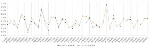 净息差收窄！银行盈利增速下滑，部分中小银行区位优势凸显｜上市公司年报大解读(图2)