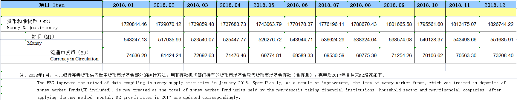 【财经科普】如何更懂经济？至少先看懂M0、M1、M2(图4)