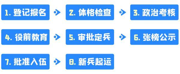 征兵开始！最新的大学生入伍优待政策来了！(图7)