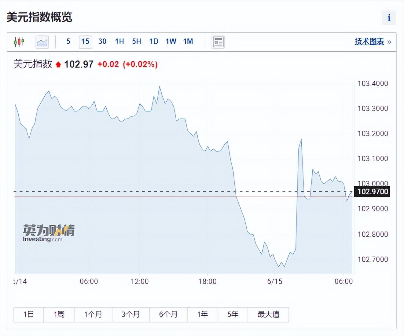 深夜重磅！美联储放“鹰”，布林肯将访华，中概股大涨近3%(图1)