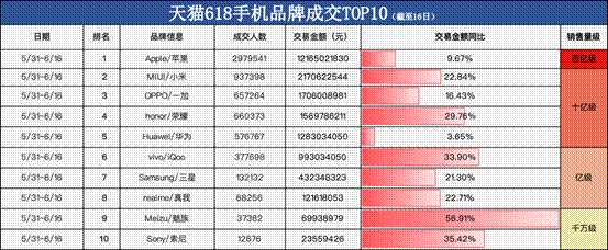 第一财经618问卷出炉，88.8%消费者618选淘宝天猫位列第一！(图3)