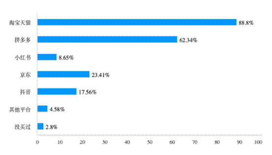 第一财经618问卷出炉，88.8%消费者618选淘宝天猫位列第一！(图2)