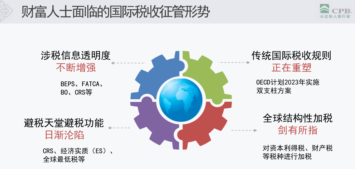 “全球最低企业税”，如何影响私人银行业务？(图2)