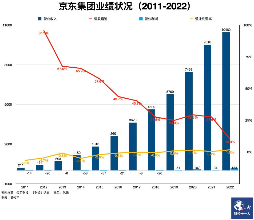 京东20年，骨感与梦想 |《财经》封面(图3)