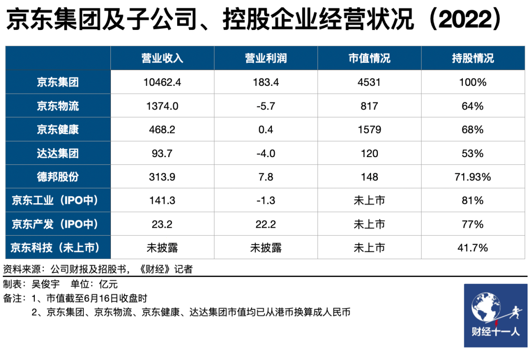 京东20年，骨感与梦想 |《财经》封面(图4)