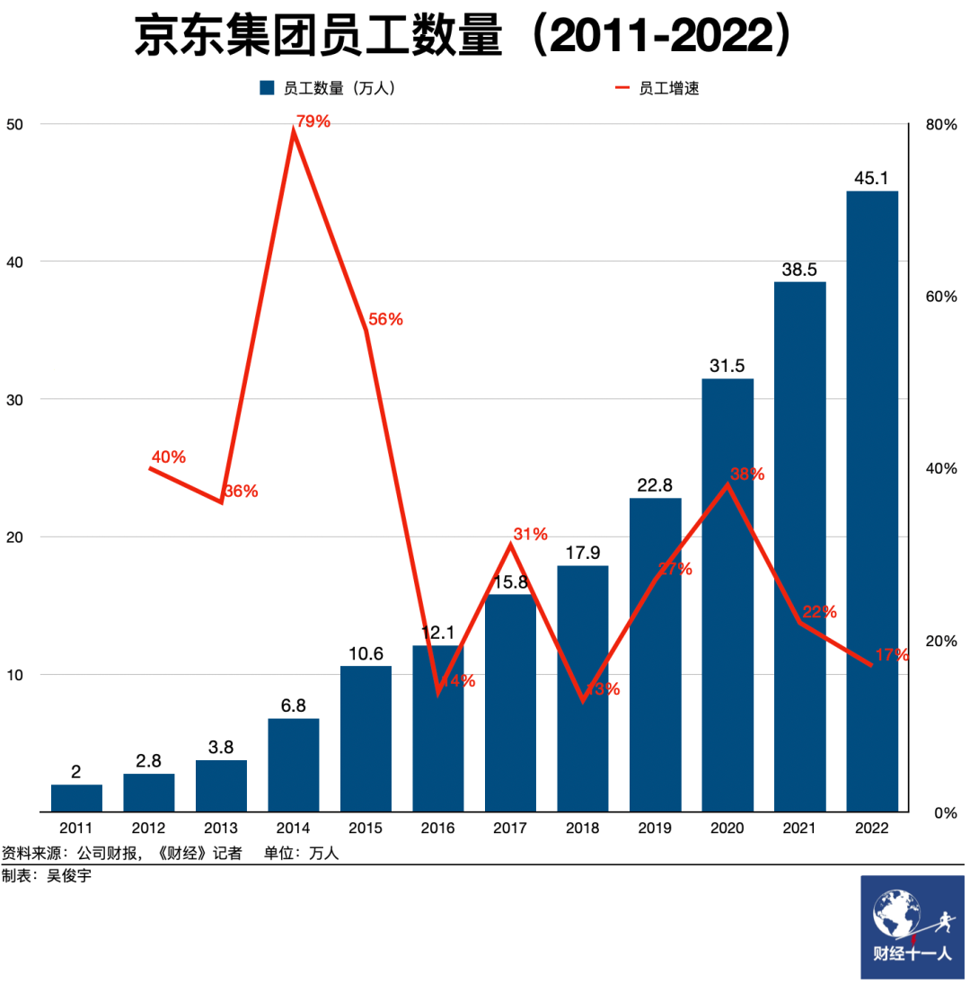 京东20年，骨感与梦想 |《财经》封面(图9)